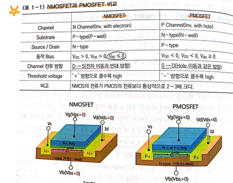  [MOSFET 3] PMOS가 NMOS보다 느린 이유와 해결방안
