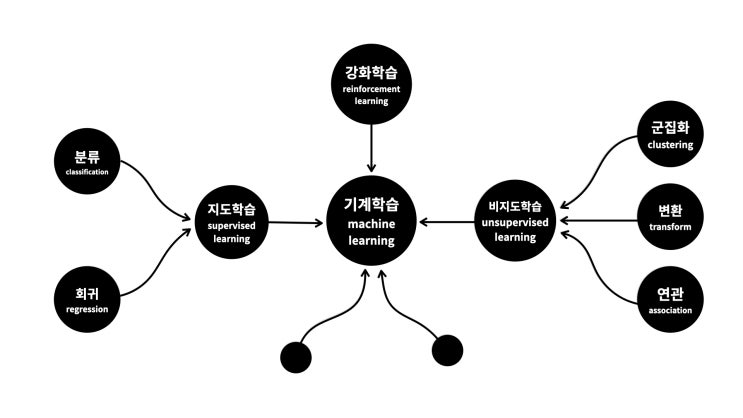 머신러닝 이란 ? 머신러닝의 종류(지도학습, 비지도학습, 강화 학습) 및 사례