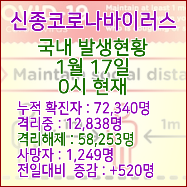  코로나19(코로나바이러스) 1월 17일 0시 국내(해외포함) 발병 72,340명 / 58,253명 완치 격리해제 / 사망자 1,249명