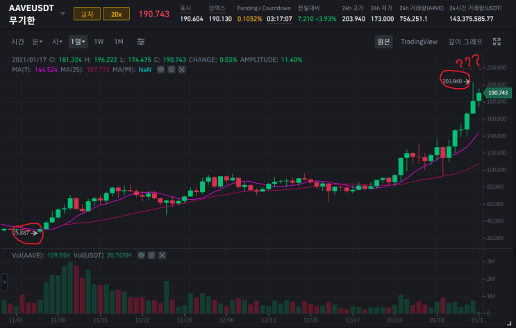  디파이(DeFi)코인인 에이브(AAVE)코인 두달만에 400% 상승! 더 오를까?