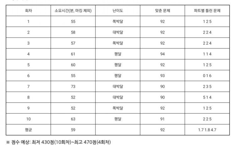  영단기 토익 실전 1000제 RC 공부기록 (ft. RC 토익팁)