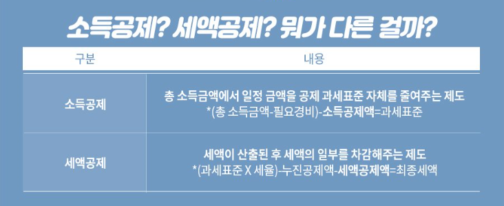 연말정산 월세 세액공제 받는방법