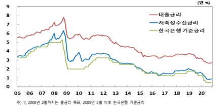  한국은행 기준금리는 동결인데 대출이자는 왜 오를까 #기준금리 #대출금리