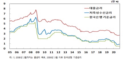 한국은행 기준금리는 동결인데 대출이자는 왜 오를까 #기준금리 #대출금리