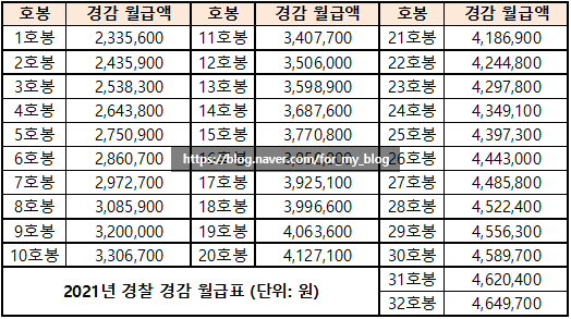 2021년 경찰 경위-경감-경정-총경 월급 연봉 실수령액 (경찰서장 계급 간부 초봉) : 네이버 블로그 2021년 경찰 경위-경감-경정-총경 월급 연봉 실수령액 (경찰서장 계급 간부 초봉) : 네이버 블로그