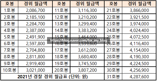 2021년 경찰 경위-경감-경정-총경 월급 연봉 실수령액 (경찰서장 계급 간부 초봉) : 네이버 블로그 2021년 경찰 경위-경감-경정-총경 월급 연봉 실수령액 (경찰서장 계급 간부 초봉) : 네이버 블로그