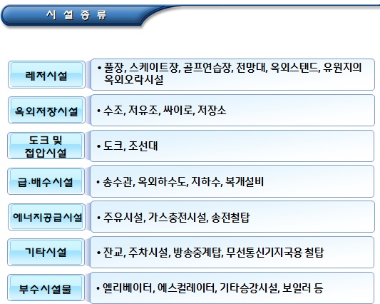 기초생활수급자 토지, 건축물 및 주택조사 기초생활수급자 토지, 건축물 및 주택조사