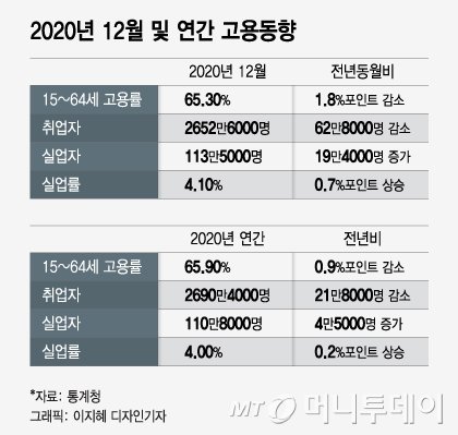 IMF때와 비교해보니… 2030은 똑같이 힘들고, 4050은 더 힘들다