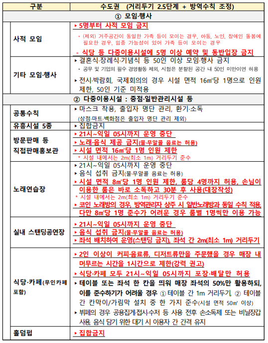  수도권 2.5단계, 비수도권 2단계 유지