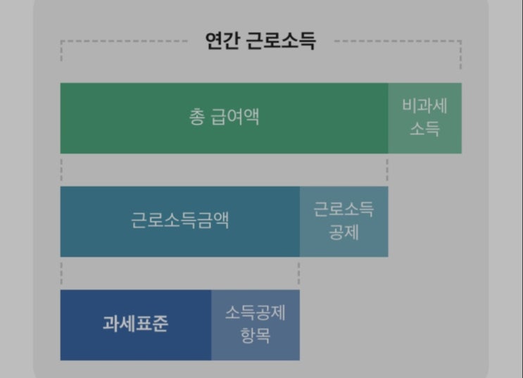 연말정산 과세표준표 구간 세율 (세액공제 소득공제 뜻)