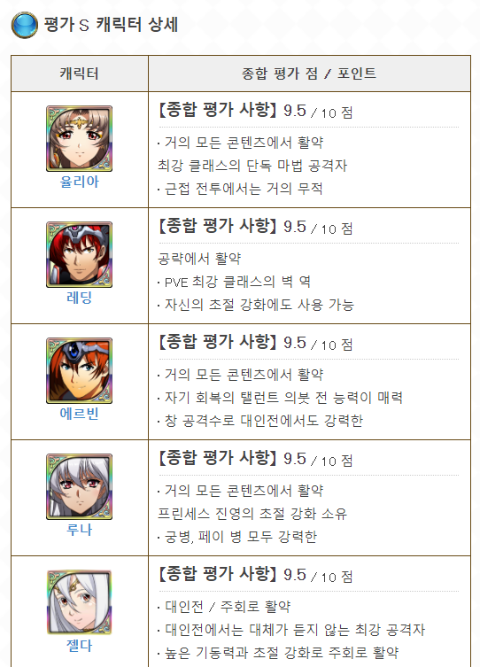 랑그릿사 모바일 최신 등급표 / 티어표 정리해봅니다(With 게임위드) : 네이버 블로그