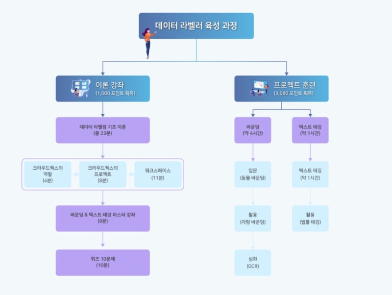 데이터라벨링 알바 한달후기 (에이모/크라우드웍스/데이터메이커/aiworks) : 네이버 블로그 데이터라벨링 알바 한달후기 (에이모/크라우드웍스/데이터메이커/Aiworks) : 네이버 블로그