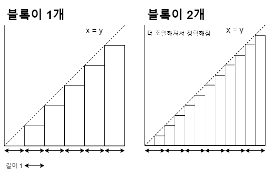  GPU를 이용해 구분구적법으로 정적분 구하기