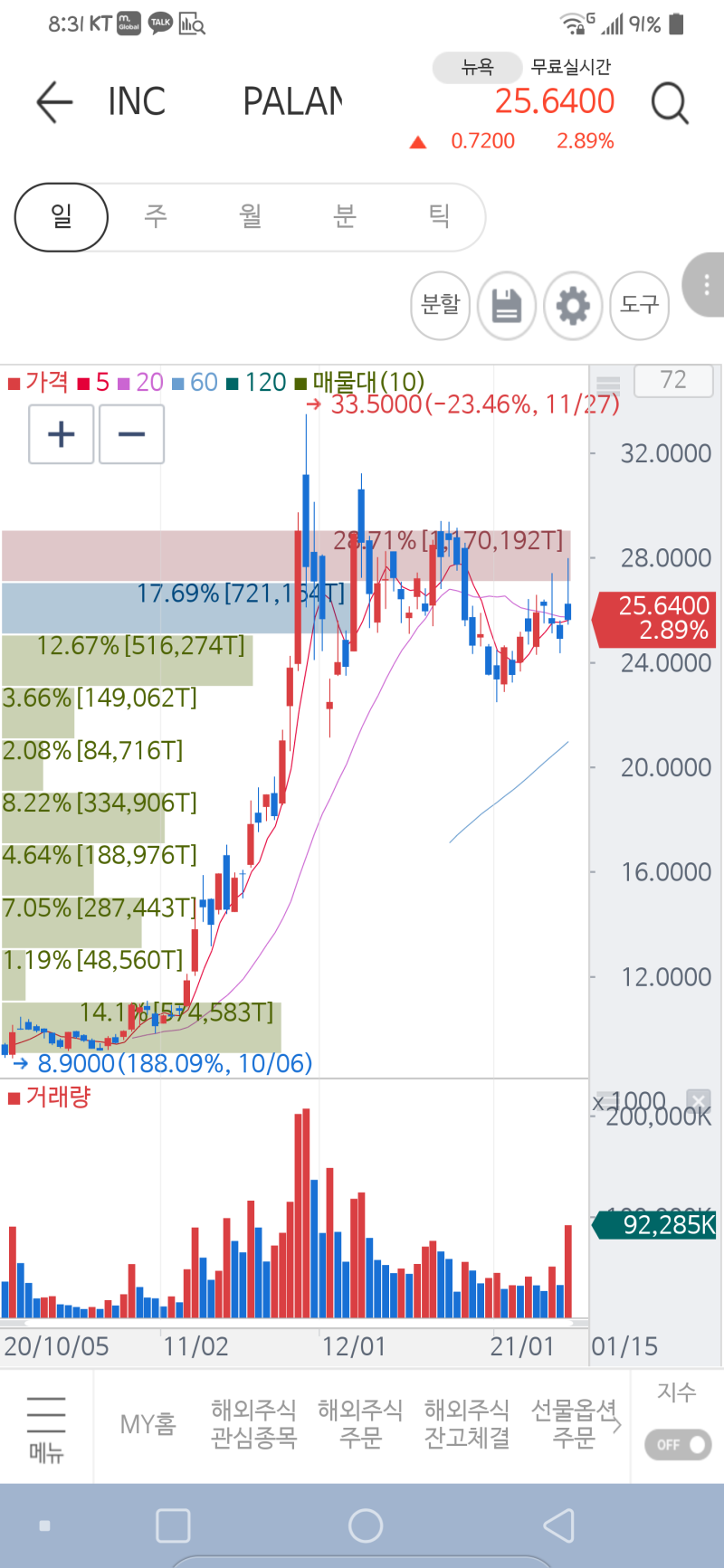 팔란티어(pltr) 주가전망과 회사분석 스윙주로 잡은이유 : 네이버 블로그