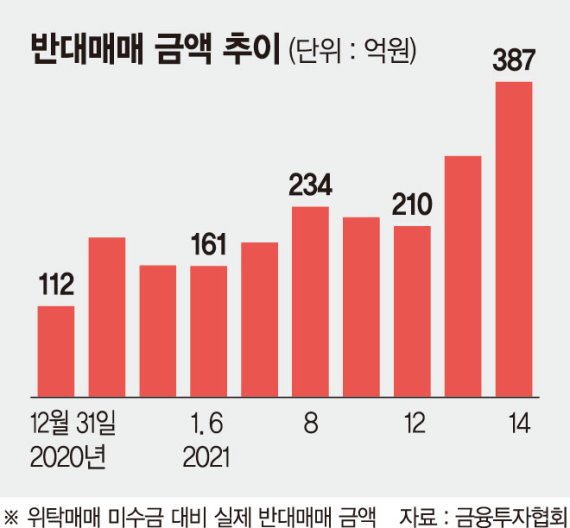 '반대매매' 이해하기 - 신용거래보증금률, 담보유지비율, 깡통계좌