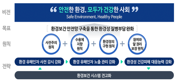  제2차 환경보건종합계획(2021~2030)