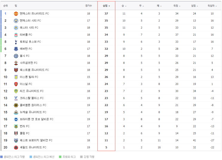  1월 18일 기준 EPL 순위 및 전망 (토트넘, 손흥민)