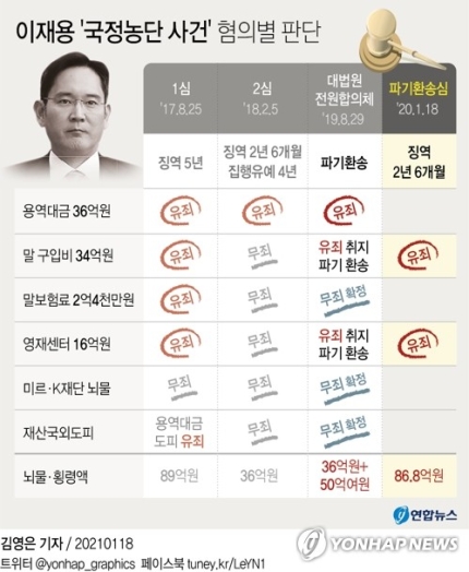  이재용을 보면서 드는 생각, 슈퍼갑부에서 징역살이까지. 삼성의 미래성장동력은..?