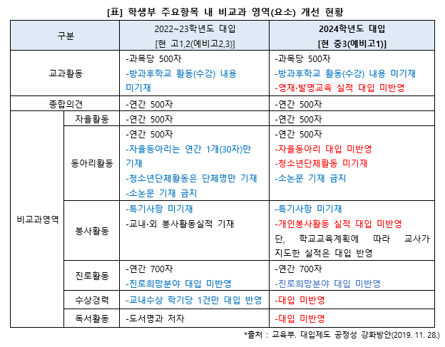  2021년도 학생부 변화 정리