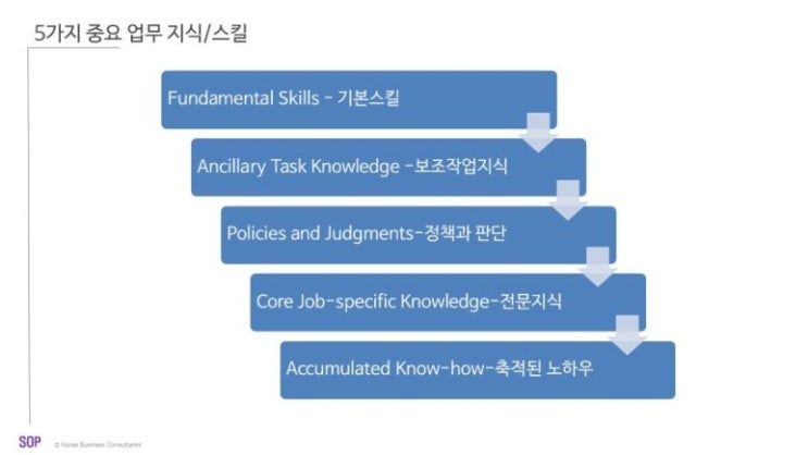  표준업무절차(SOP) 작성을 위한 5가지 지식/스킬