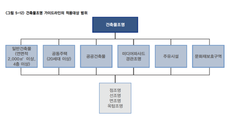 공동주택(아파트) 경관조명 / 경기도, 성남시 야간경관가이드 ...