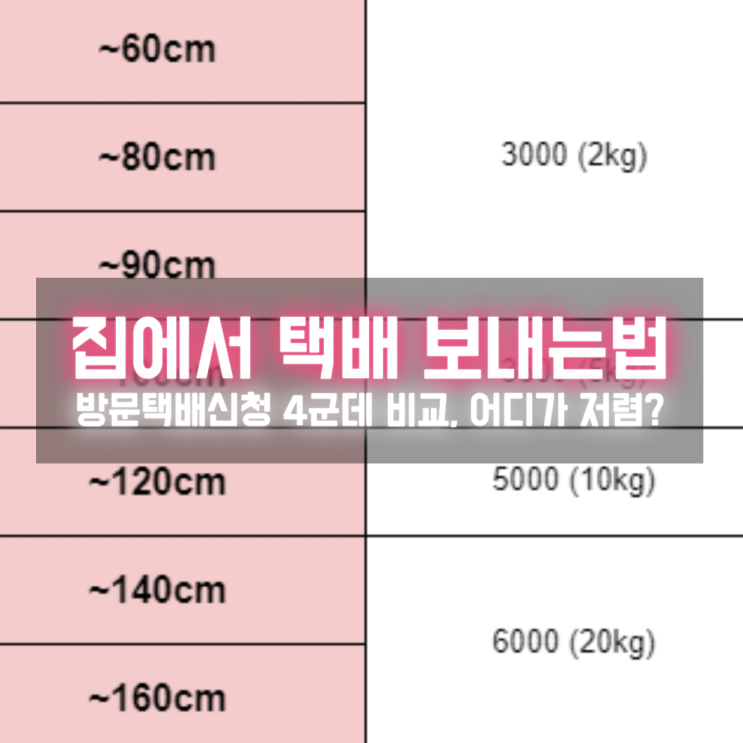  집에서 택배 보내는 법, 어디가 저렴할까? 방문택배신청 가격 비교