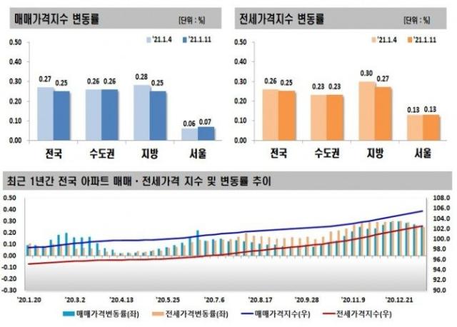 서울 집값 상승폭 또 커졌다…강남 정비사업·교통호재에 매서운 급등세
