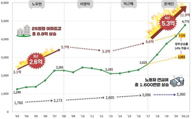 경실련,文정부 서울 아파트값 상승률 82%…'정책 개혁 必' 주장