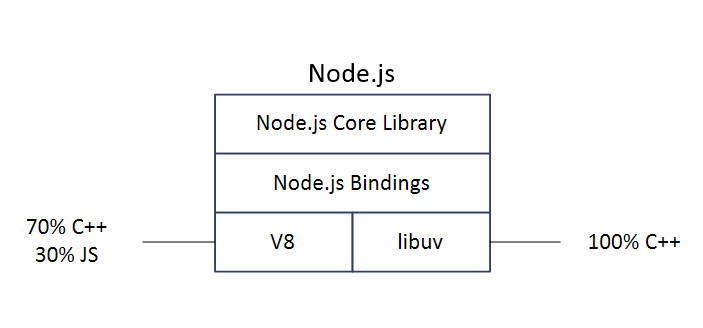  [Node.js] Node.js 는 정말 싱글스레드일까?
