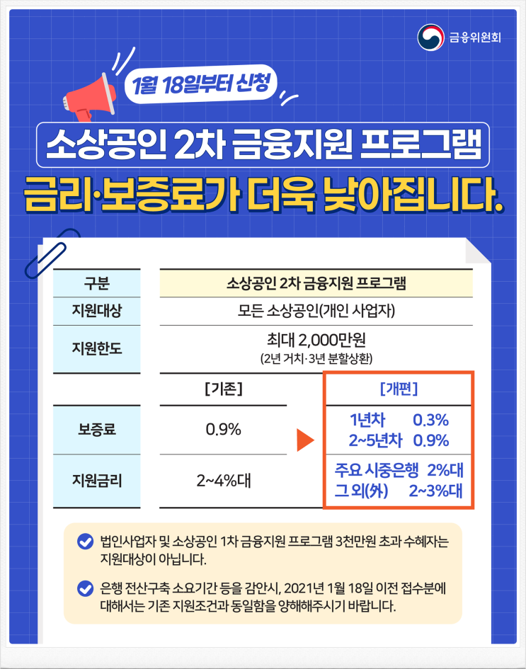  [정보] 모든 소상공인 사장님 주목! 2차 금융지원 프로그램 신청하고 최대 2000만원 지원 받으세요~
