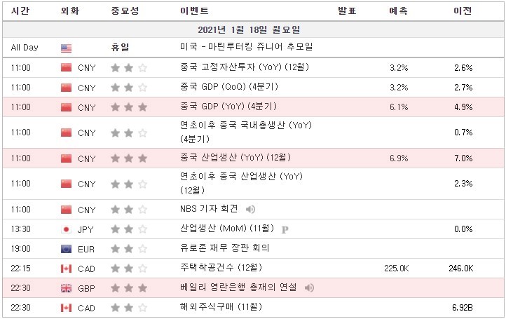 [21.01.18 경제지표] 중국 GDP (YoY) / 중국 산업생산 (YoY) / 베일리 영란은행 총재의 연설