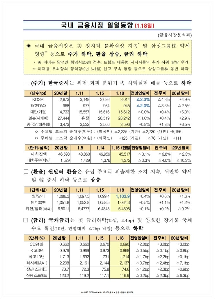 국내 금융시장 일일동향(1.18일), 금융위원회