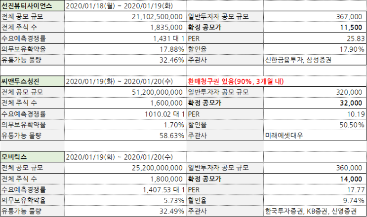  [공모주] 2021년 1월 셋째주 공모주 청약 (1)  - 선진뷰티사이언스, 씨앤투스성진, 모비릭스