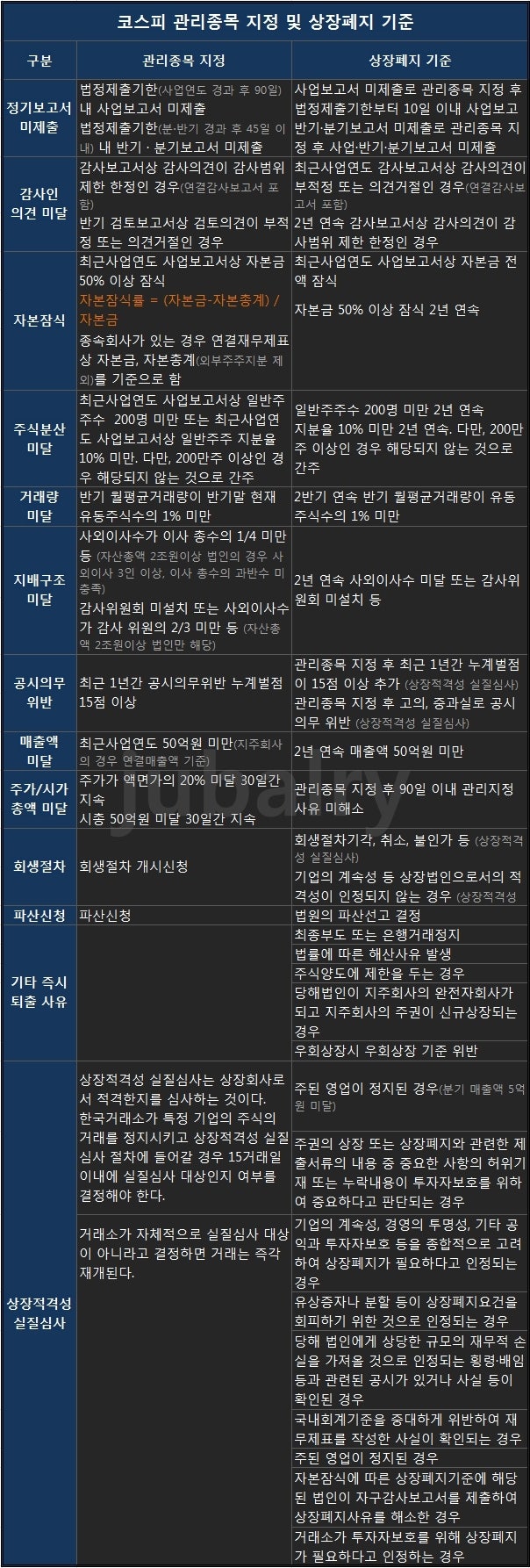 코스피 관리종목 지정 & 상장폐지 기준 : 네이버 블로그