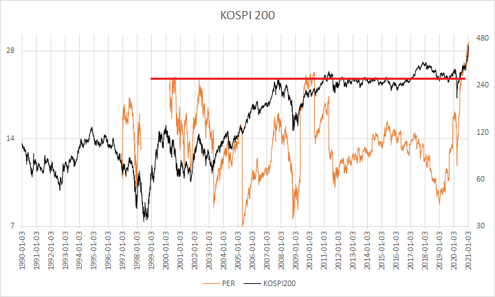 KOSPI 200 KODEX 200