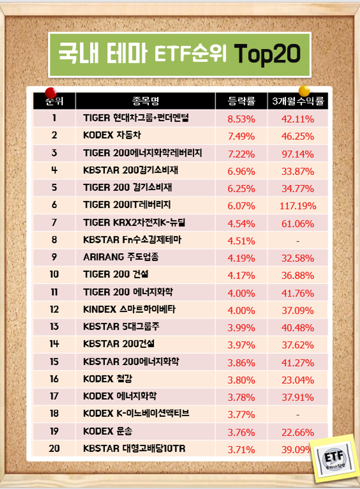  국내 테마 ETF순위 Top20  (21-01-19)