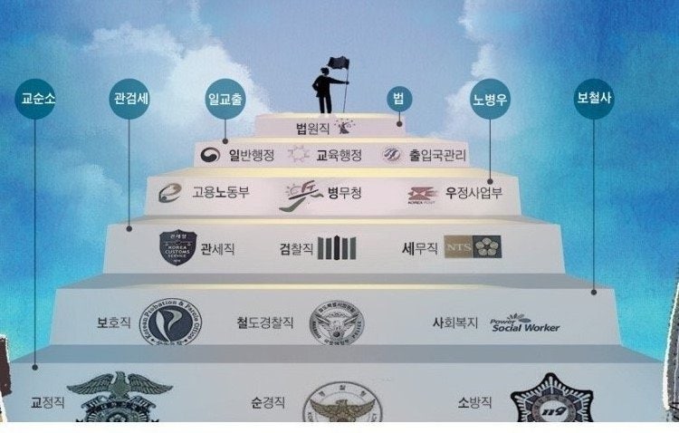 직업)공무원 전직렬 5급 7급 9급 업무강도 순위 *공유금지*개인사용 : 네이버 블로그 직업)공무원 전직렬 5급 7급 9급 업무강도 순위 *공유금지*개인사용 : 네이버 블로그