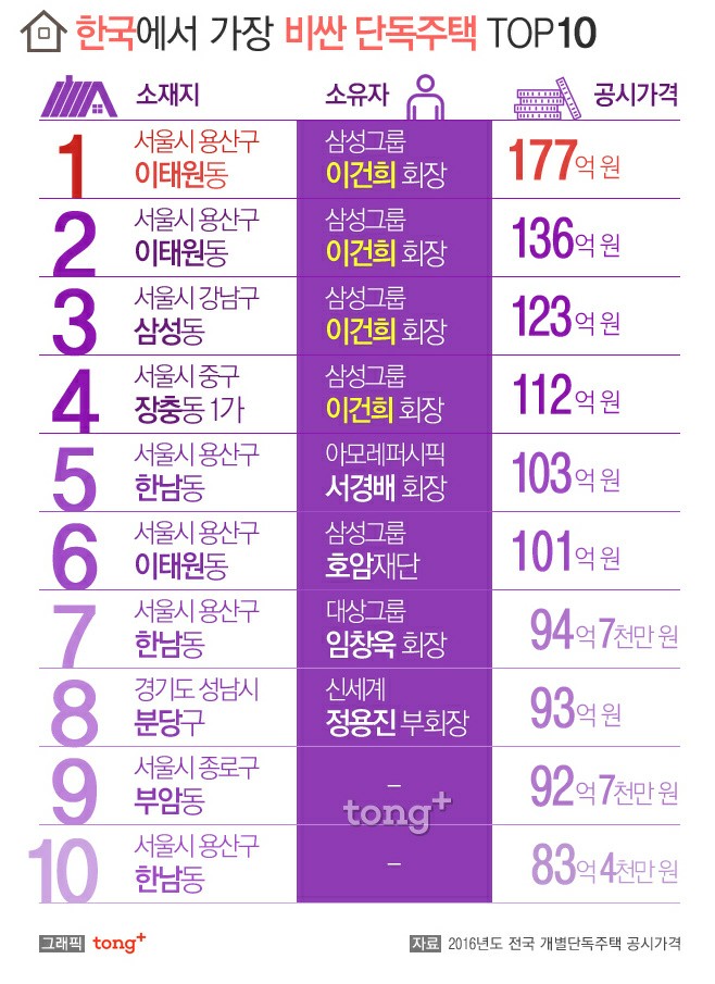 우리나라에서 가장 비싼 부동산 우리나라에서 가장 비싼 부동산