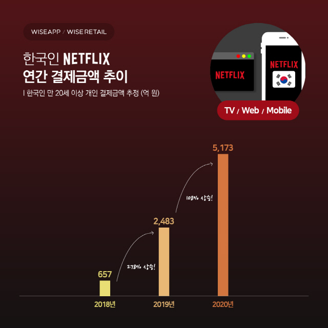한국, 넷플릭스에 5000억 결제