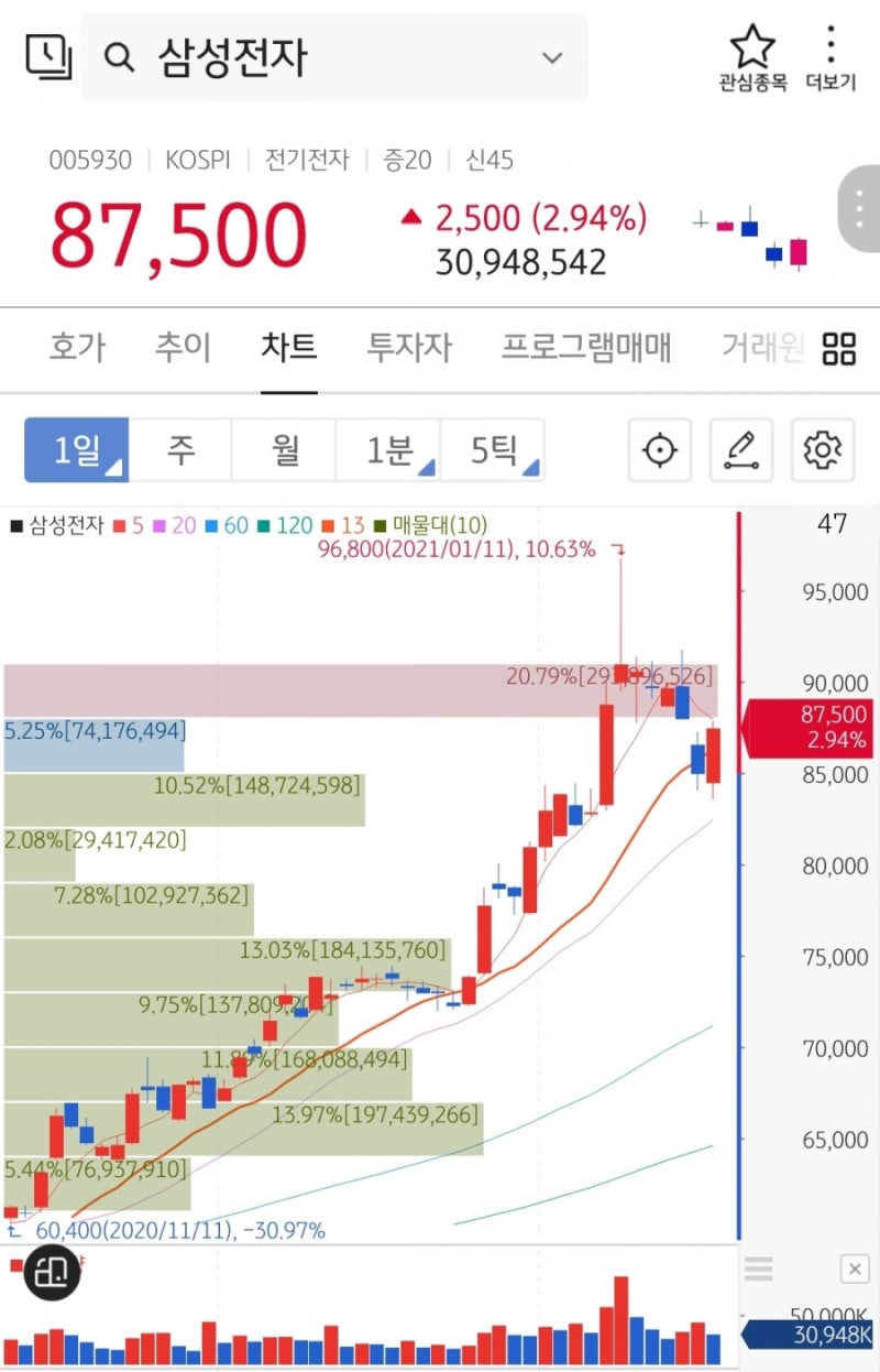 음봉에 매도하고 양봉에 매수하면? : 네이버 블로그