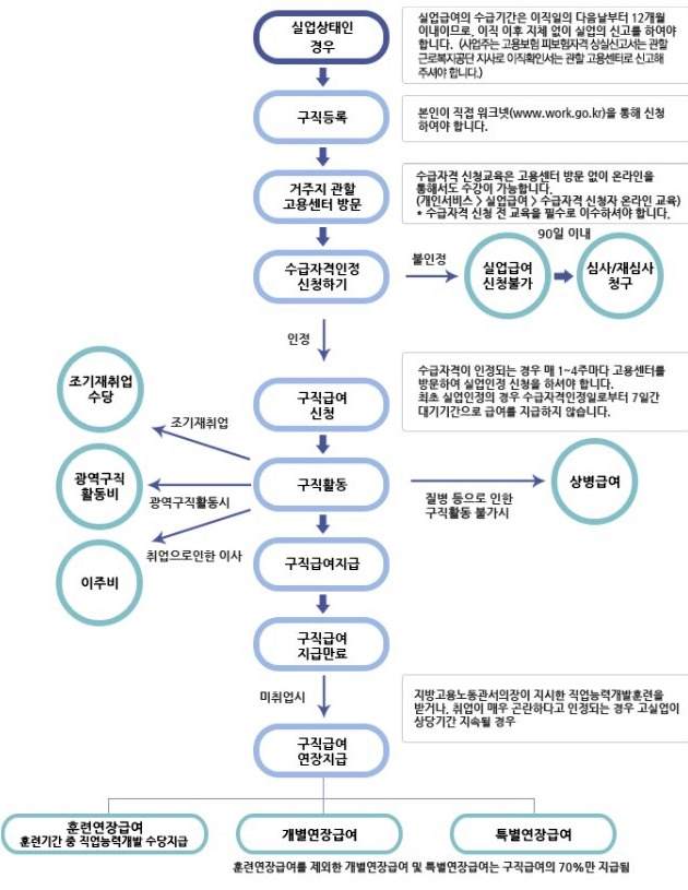 2021년 실업급여(구직급여) 신청방법, 수급기간 계산기