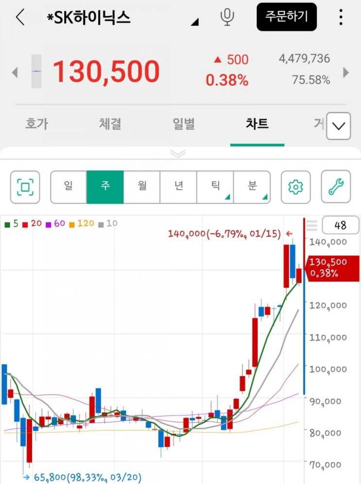  금융업계 5년간 총 30억달러 SK하이닉스 투자