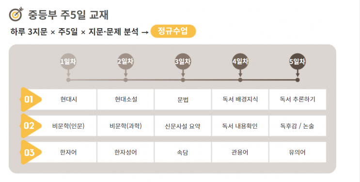  수원 천천동 최용훈 국어학원 주 5일 교재로 수동적 학습에서 벗어난 능동학습법