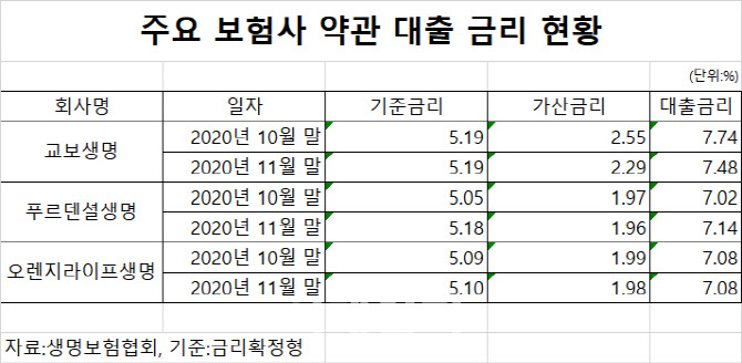 금융당국 압박에 보험사 약관대출 금리 내렸다 금융당국 압박에 보험사 약관대출 금리 내렸다