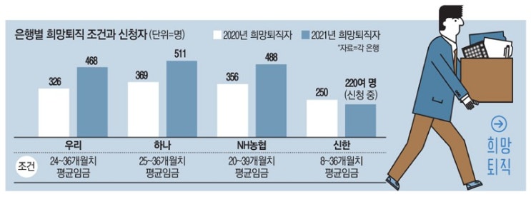  은행장 연봉 2배 받고 짐싸는 은행원 명퇴 바람