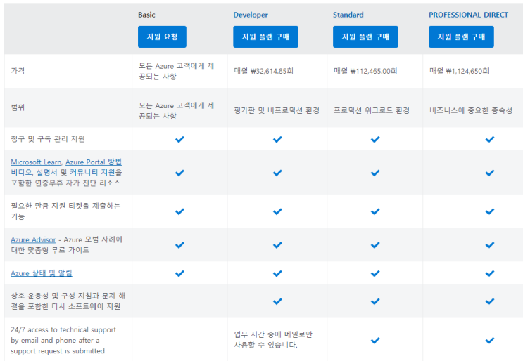  AZ-900 핵심 요약 - MS Azure Cloud Fundamentals : 비용 계획 및 관리, 애저 기술 지원 옵션