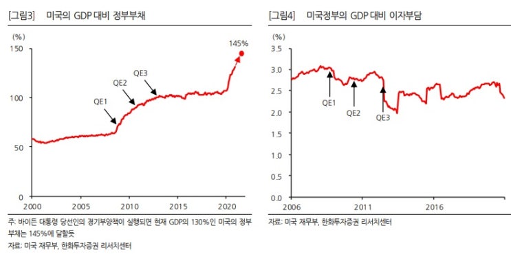 <시장> 최근 미국에서 유동성 흐름 <시장> 최근 미국에서 유동성 흐름