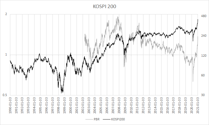 KOSPI 200 KODEX 200