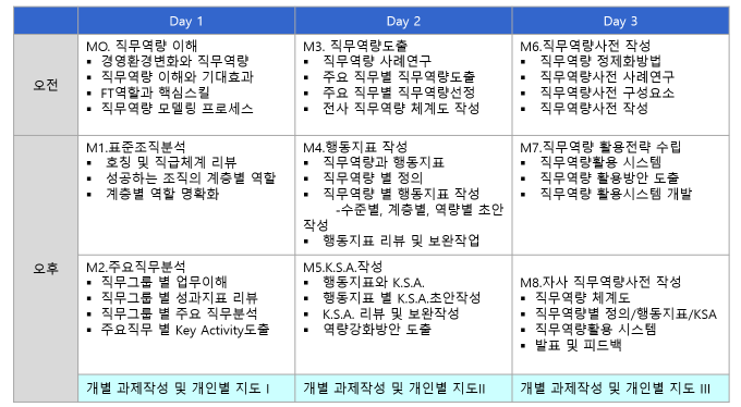  사내 퍼실리테이터양성 프로그램