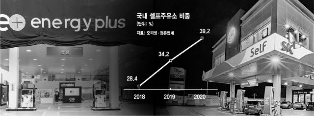 주유소 40%가 '셀프'...복합공간 변신 가속 주유소 40%가 '셀프'...복합공간 변신 가속